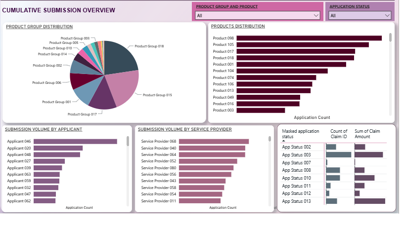 Anonymised Power BI Operational Progress Dashboard